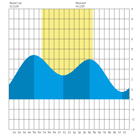 Corona del Mar tide chart for Sunday, November 28, 2021