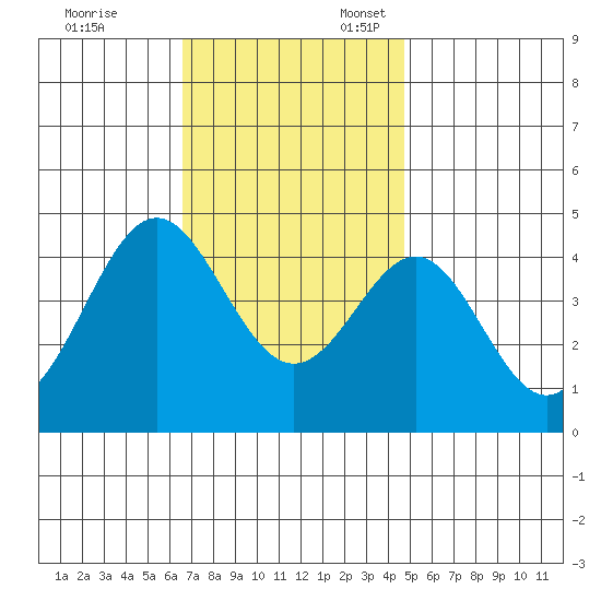 Corona del Mar tide chart for Monday, November 29, 2021