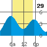 Corona del Mar tide chart for Monday, November 29, 2021