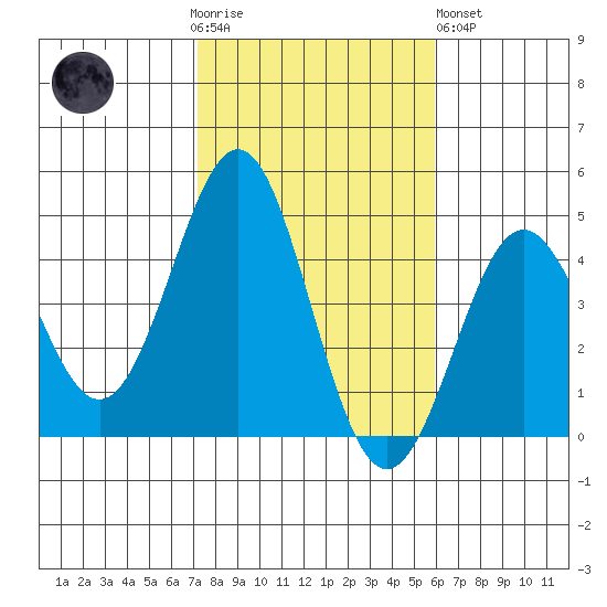 Corona del Mar tide chart for Thursday, November 4, 2021
