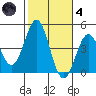 Corona del Mar tide chart for Thursday, November 4, 2021