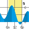 Corona del Mar tide chart for Friday, November 5, 2021