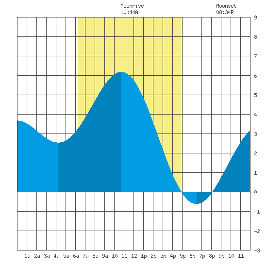 Corona del Mar tide chart for Monday, November 8, 2021