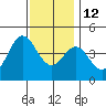 Corona del Mar tide chart for Sunday, December 12, 2021