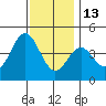 Corona del Mar tide chart for Monday, December 13, 2021