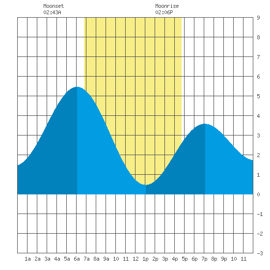 Corona del Mar tide chart for Tuesday, December 14, 2021