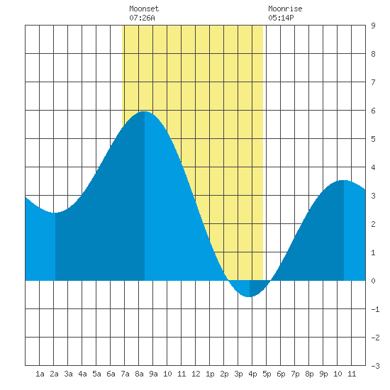 Corona del Mar tide chart for Sunday, December 19, 2021