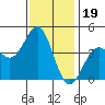 Corona del Mar tide chart for Sunday, December 19, 2021