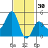 Corona del Mar tide chart for Thursday, December 30, 2021