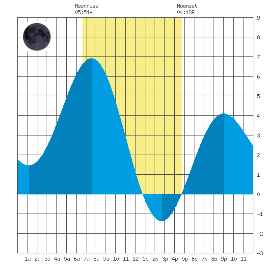Corona del Mar tide chart for Friday, December 3, 2021