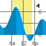 Corona del Mar tide chart for Saturday, December 4, 2021