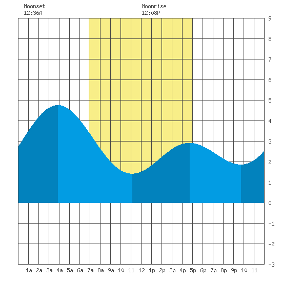Corona del Mar tide chart for Monday, January 10, 2022