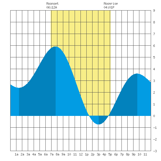 Corona del Mar tide chart for Sunday, January 16, 2022