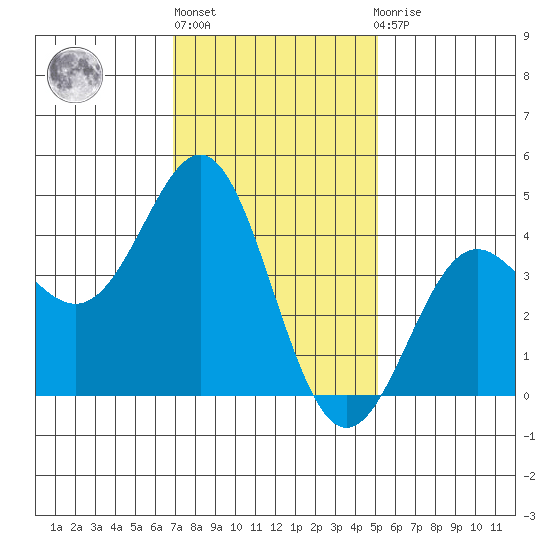 Corona del Mar tide chart for Monday, January 17, 2022