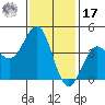 Corona del Mar tide chart for Monday, January 17, 2022