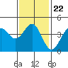 Corona del Mar tide chart for Saturday, January 22, 2022