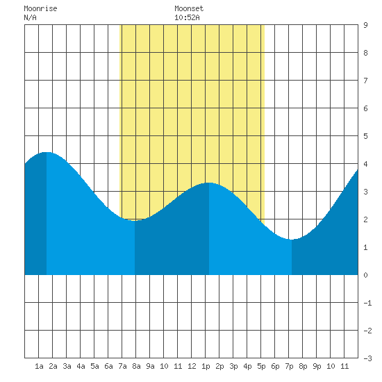 Corona del Mar tide chart for Monday, January 24, 2022