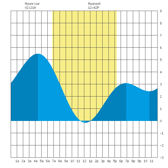 Corona del Mar tide chart for Thursday, January 27, 2022