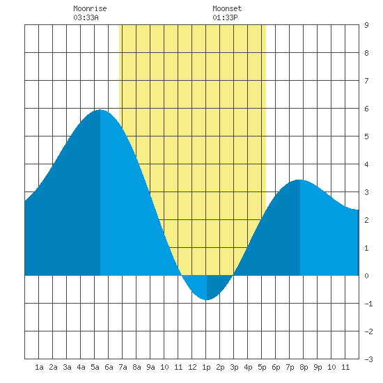 Corona del Mar tide chart for Friday, January 28, 2022
