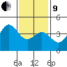 Corona del Mar tide chart for Sunday, January 9, 2022