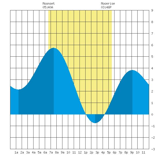 Corona del Mar tide chart for Monday, February 14, 2022