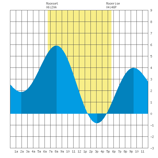 Corona del Mar tide chart for Tuesday, February 15, 2022