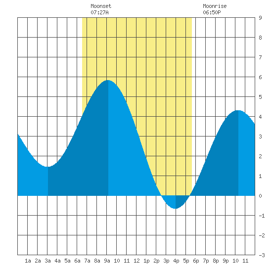 Corona del Mar tide chart for Thursday, February 17, 2022