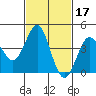 Corona del Mar tide chart for Thursday, February 17, 2022