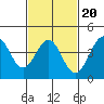Corona del Mar tide chart for Sunday, February 20, 2022