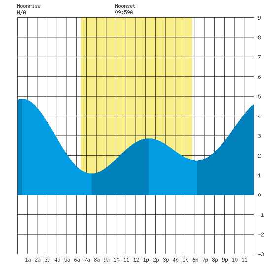 Corona del Mar tide chart for Tuesday, February 22, 2022