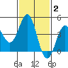 Corona del Mar tide chart for Wednesday, February 2, 2022