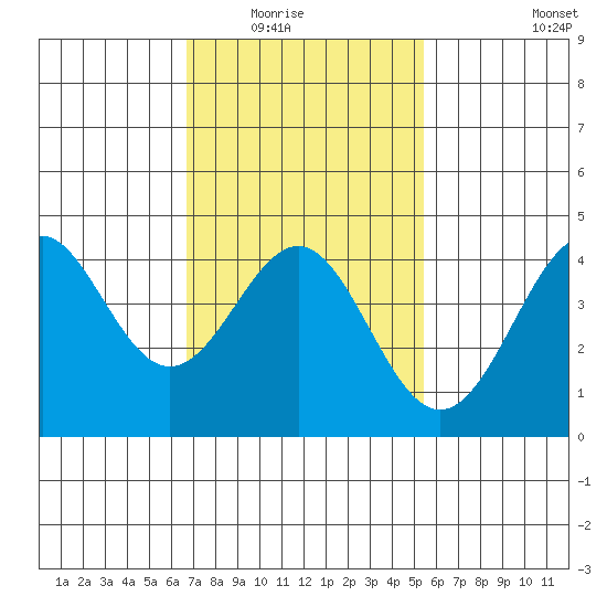 Corona del Mar tide chart for Saturday, February 5, 2022