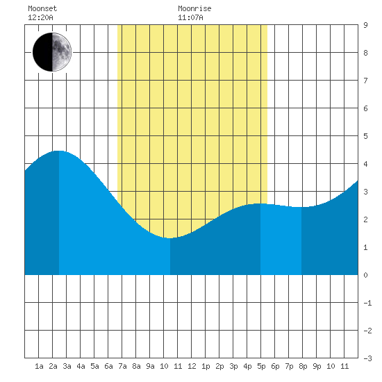 Corona del Mar tide chart for Tuesday, February 8, 2022