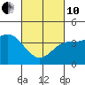 Corona del Mar tide chart for Thursday, March 10, 2022