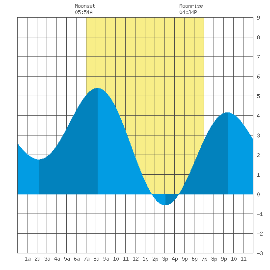 Corona del Mar tide chart for Tuesday, March 15, 2022