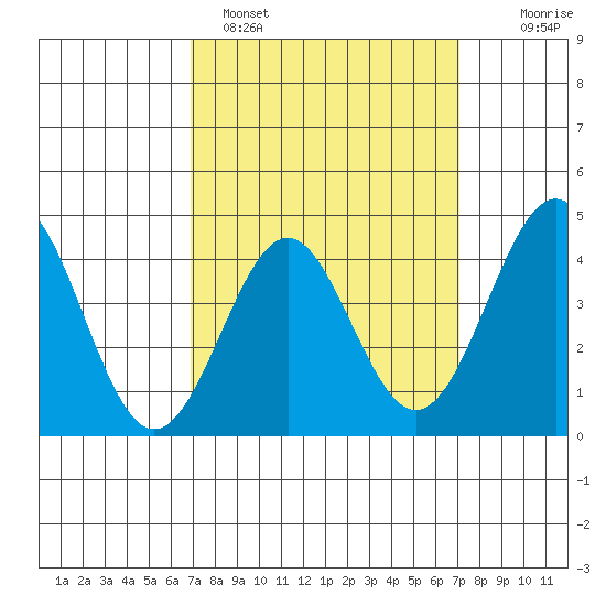 Corona del Mar tide chart for Sunday, March 20, 2022