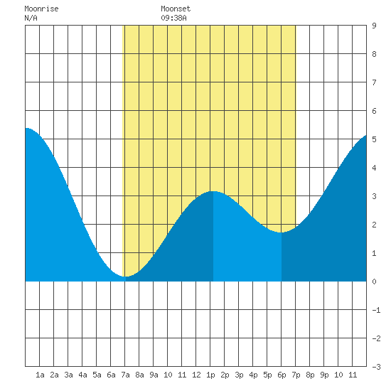 Corona del Mar tide chart for Tuesday, March 22, 2022