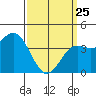 Corona del Mar tide chart for Friday, March 25, 2022