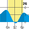 Corona del Mar tide chart for Saturday, March 26, 2022