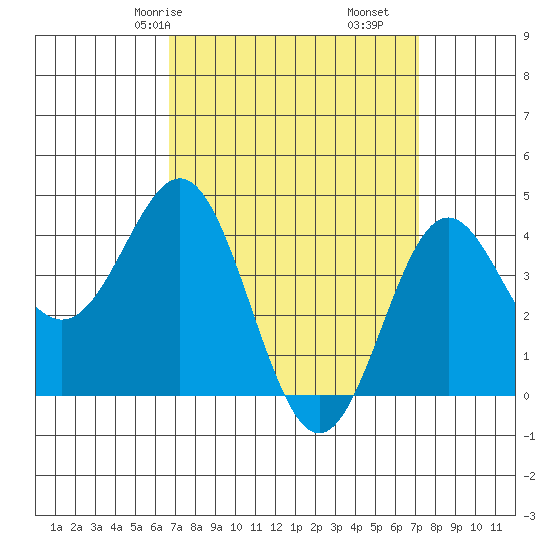 Corona del Mar tide chart for Monday, March 28, 2022