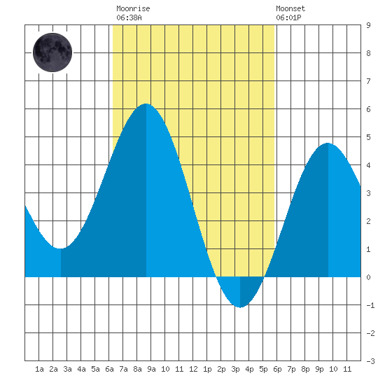 Corona del Mar tide chart for Wednesday, March 2, 2022