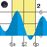 Corona del Mar tide chart for Wednesday, March 2, 2022