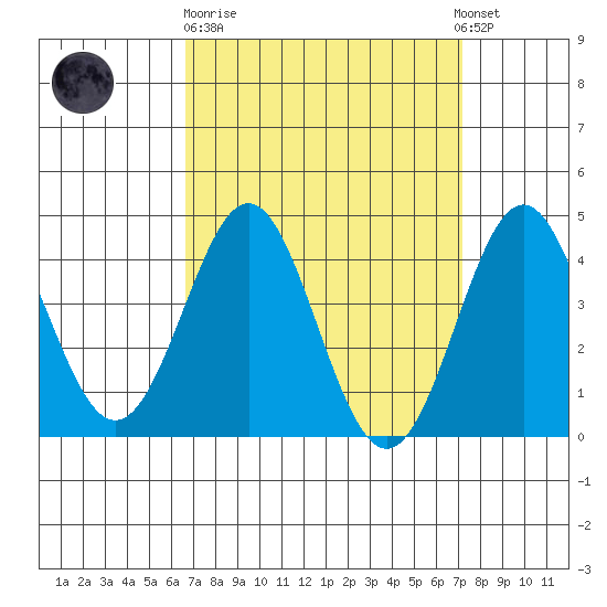 Corona del Mar tide chart for Thursday, March 31, 2022