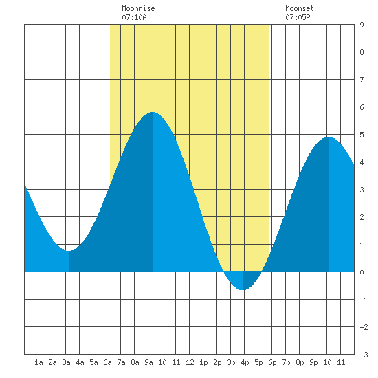 Corona del Mar tide chart for Thursday, March 3, 2022