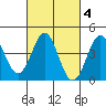 Corona del Mar tide chart for Friday, March 4, 2022