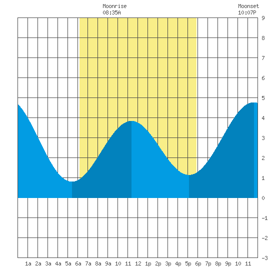 Corona del Mar tide chart for Sunday, March 6, 2022