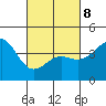 Corona del Mar tide chart for Tuesday, March 8, 2022
