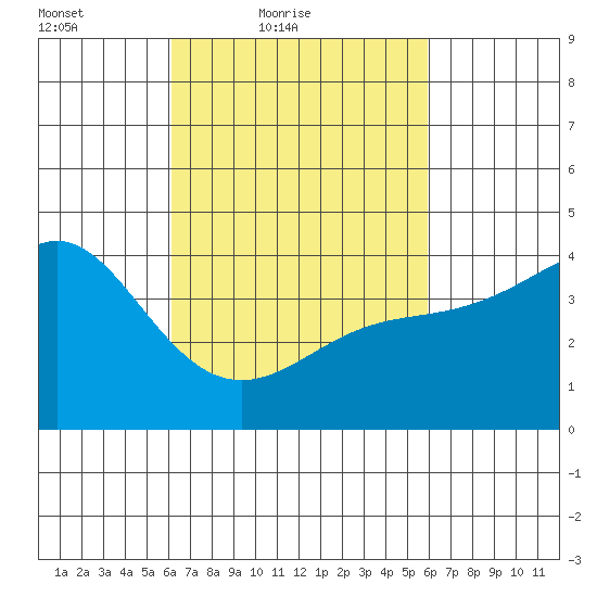 Corona del Mar tide chart for Wednesday, March 9, 2022