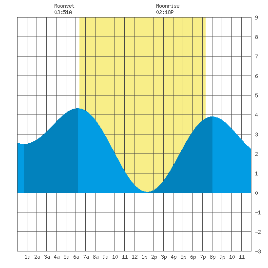 Corona del Mar tide chart for Monday, April 11, 2022