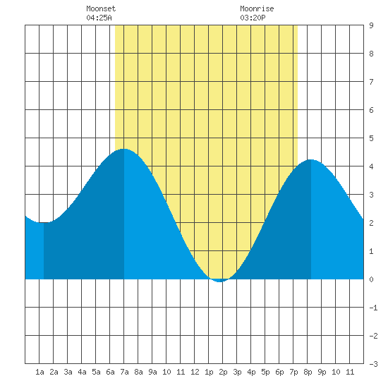 Corona del Mar tide chart for Tuesday, April 12, 2022